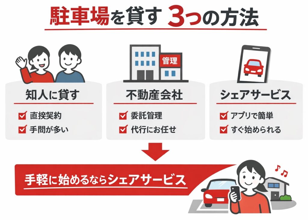 駐車場シェアリングで日貸しするには?個人貸出アプリ・サービスの選び方と始め方