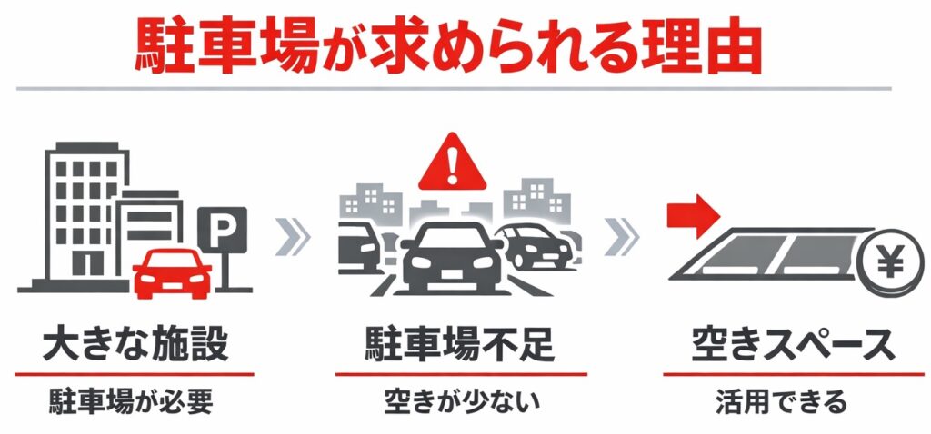 駐車場の附置義務とは?貸し駐車場の需要が生まれる理由